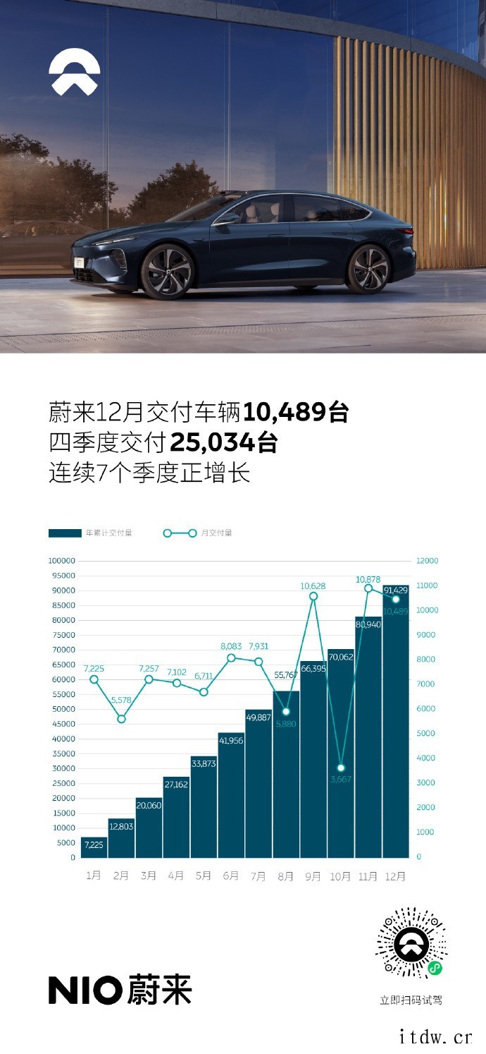 蔚来:2021 年共交付 91429 辆汽车,同比增长 10