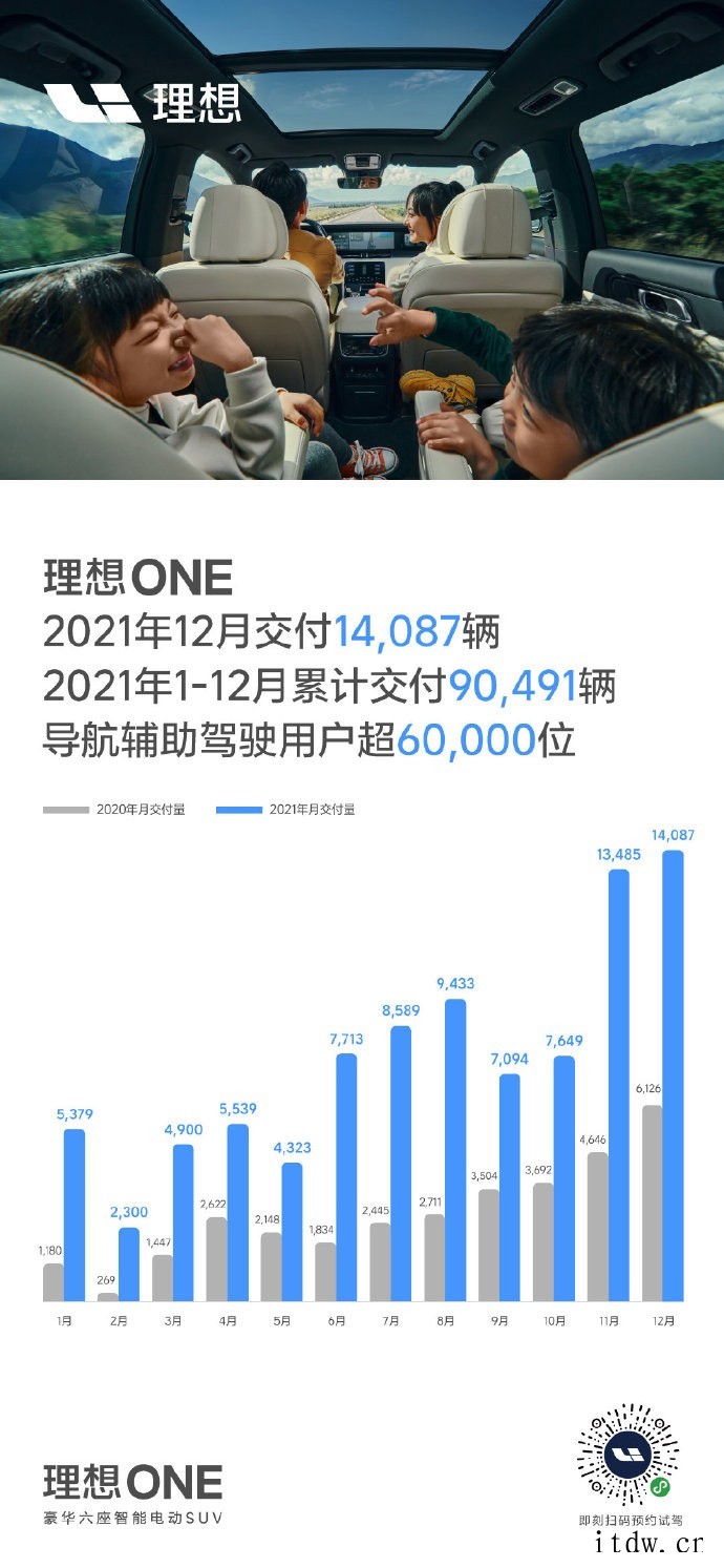 理想 ONE 汽车 2021 年总计交付 90491 辆,同