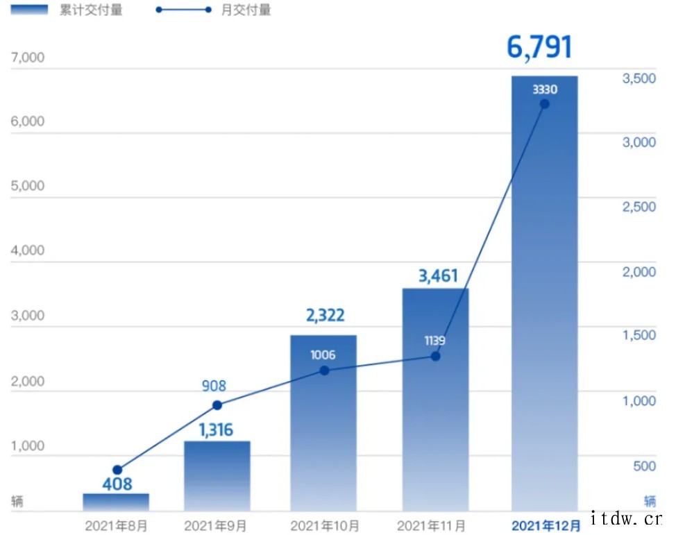 岚图汽车:2021 年累计交付 6791 辆岚图 FREE