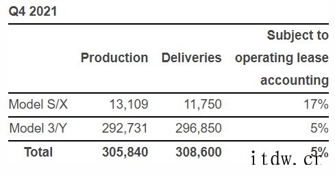 特斯拉 2021 年 Q4 交付量创纪录达 30