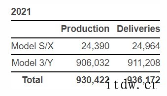 特斯拉 2021 年 Q4 交付量创纪录达 30