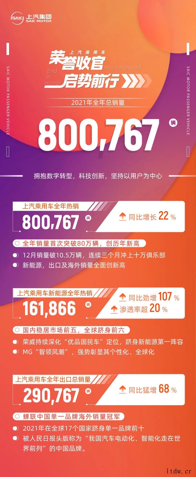 上汽乘用车 2021 全年销量首次突破 80 万大关 上汽乘用车 2021 全年销量首次突破 80 万大关