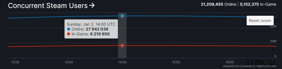 Steam在线人数创新高,峰值接近 2800 万人:无数人在