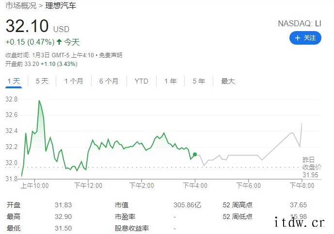 蔚来、小鹏、理想盘前集体走高,特斯拉涨超 7%