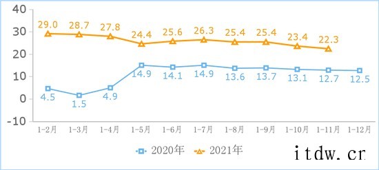 工信部:2021年前 11 月规模以上互联网企业务收入141