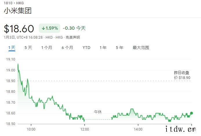 小米集团今日赎回 157