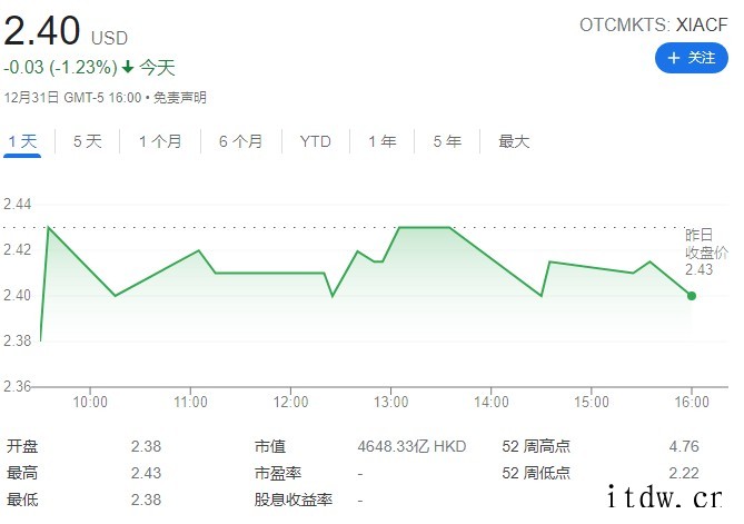 小米集团今日赎回 157