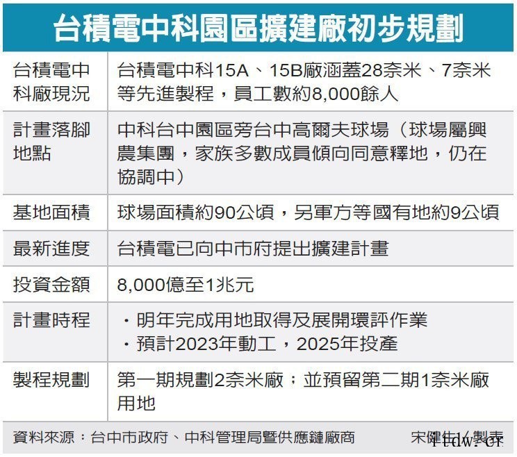 台积电重金砸向 1/2nm 工艺,但三星、英特尔也不甘示弱 台积电重金砸向 1/2nm 工艺,但三星、英特尔也不甘示弱
