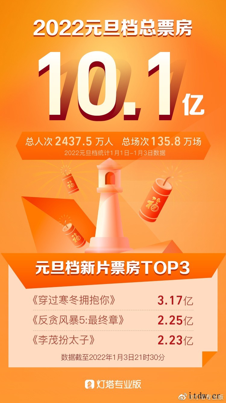 小长假结束:2022元旦档总票房 10