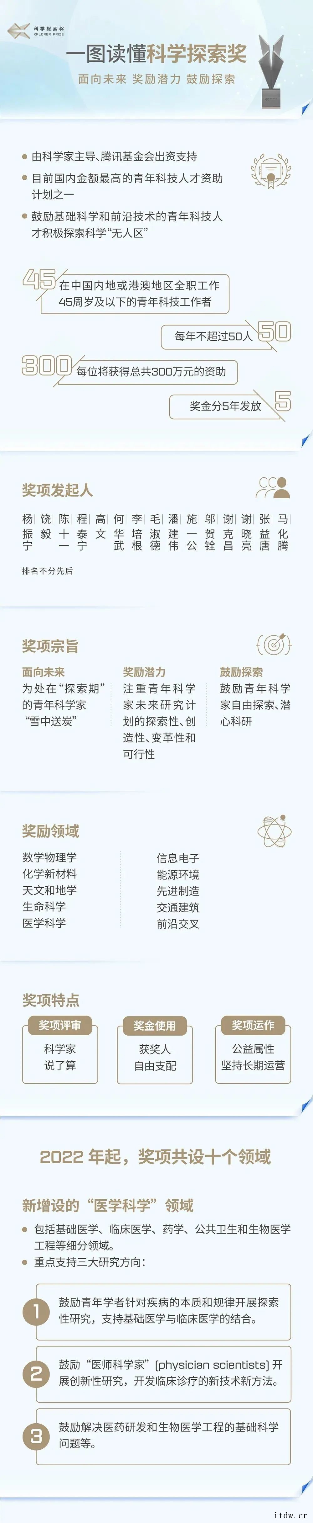 2022年科学探索奖启动报名,新增“医学科学”领域