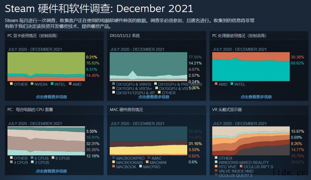 Steam 12 月软硬件调查出炉:GTX 1060 显卡占