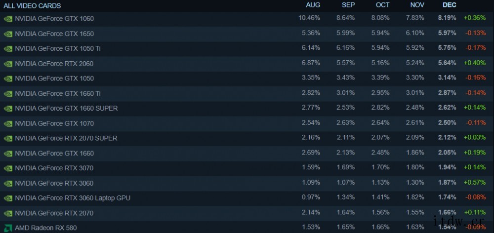 Steam 12 月软硬件调查出炉:GTX 1060 显卡占