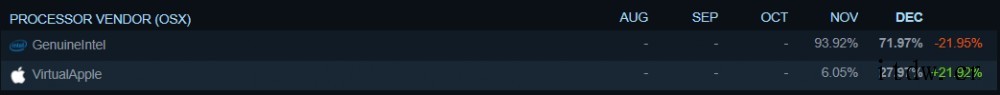 Steam 12 月软硬件调查出炉:GTX 1060 显卡占
