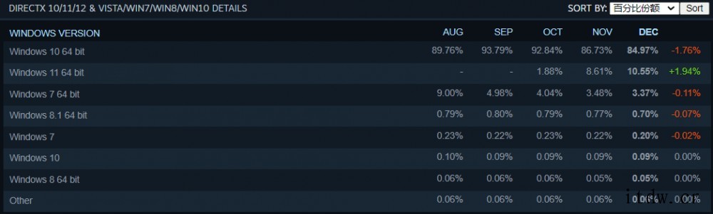 Steam 12 月软硬件调查出炉:GTX 1060 显卡占