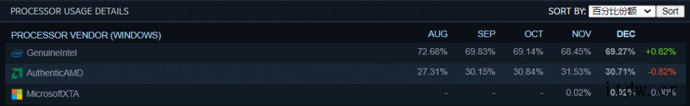 Steam 12 月软硬件调查出炉:GTX 1060 显卡占