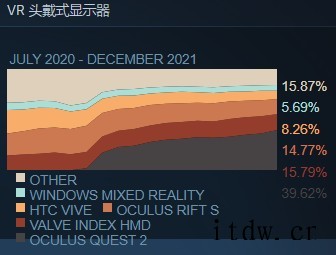 Steam 12 月软硬件调查出炉:GTX 1060 显卡占