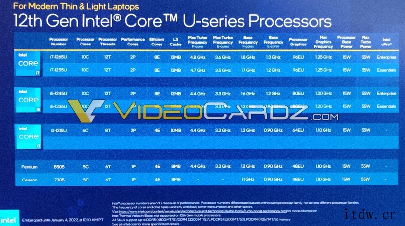 英特尔 12 代酷睿移动处理器型号曝光:5 核赛扬到 14