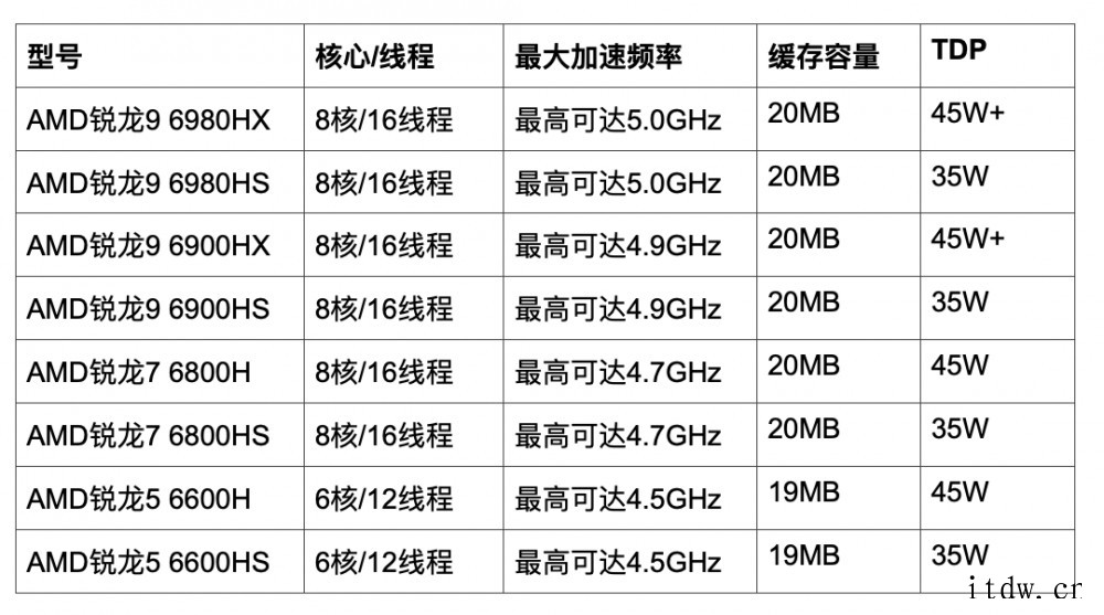 AMD发布锐龙 6000 系列移动处理器:6nm 工艺,核显