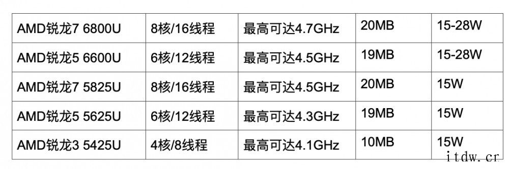 AMD发布锐龙 6000 系列移动处理器:6nm 工艺,核显