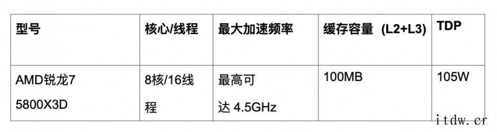 AMD发布 R7 5800X3D 处理器,5 nm 锐龙 7