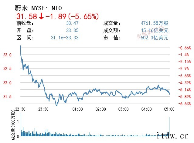 美股中概股多数收跌,蔚小理跌逾 5%,哔哩哔哩跌近 9%,拼