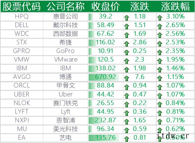 美股中概股多数收跌,蔚小理跌逾 5%,哔哩哔哩跌近 9%,拼