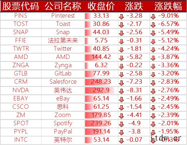 美股中概股多数收跌,蔚小理跌逾 5%,哔哩哔哩跌近 9%,拼