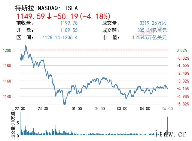 美股中概股多数收跌,蔚小理跌逾 5%,哔哩哔哩跌近 9%,拼