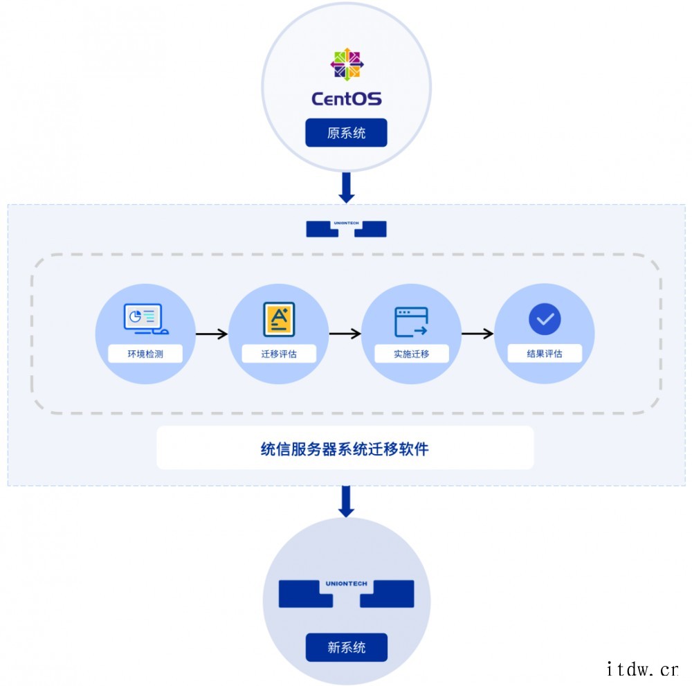 解决CentOS迁移难题,统信 UOS 发布服务器系统迁移软