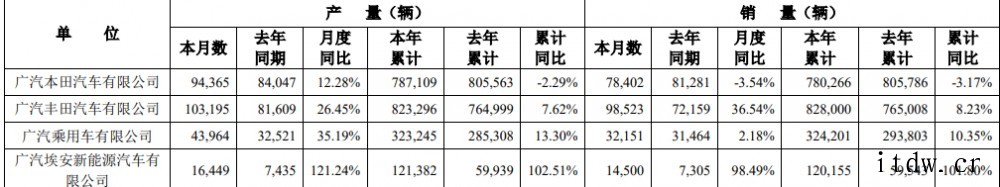 广汽埃安 12 月新能源汽车销量同比增长 98%,全年同比增