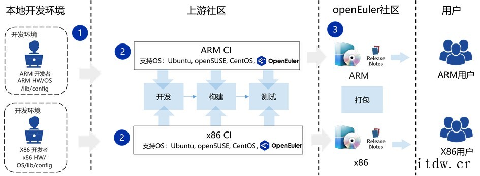 OpenStack 社区 CI 验证机制、DevSt