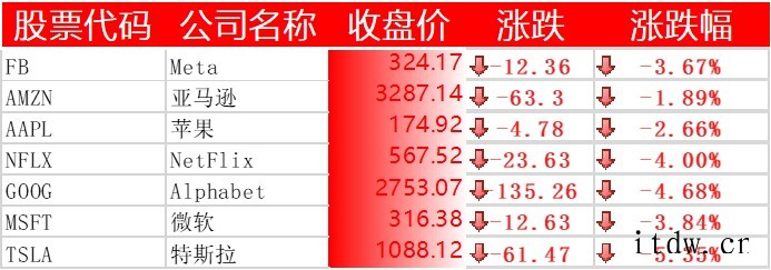 美股重挫,纳指跌超 3%,特斯拉、蔚来跌逾 5%,哔哩哔哩下