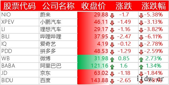 美股重挫,纳指跌超 3%,特斯拉、蔚来跌逾 5%,哔哩哔哩下