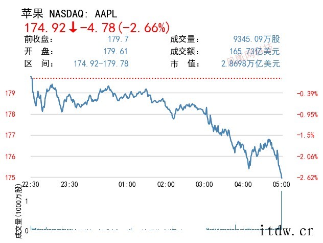 美股重挫,纳指跌超 3%,特斯拉、蔚来跌逾 5%,哔哩哔哩下