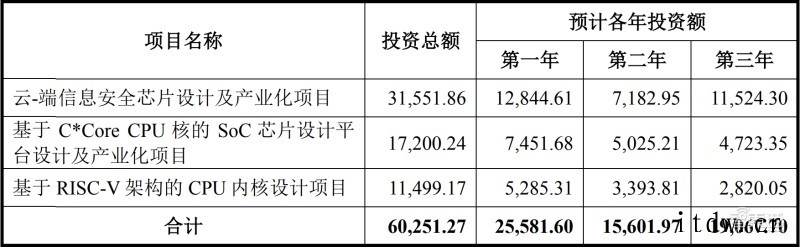 国产CPU第一股诞生:国芯科技总市值破百亿,设计 40 余款