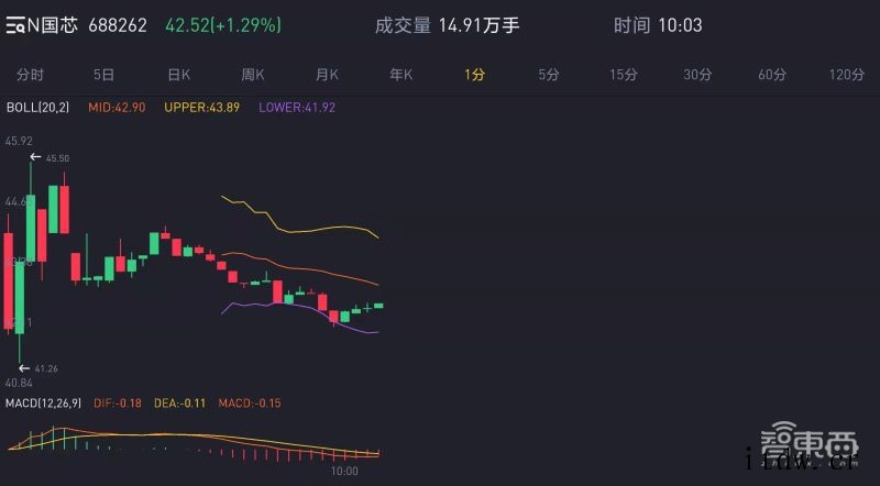国产CPU第一股诞生:国芯科技总市值破百亿,设计 40 余款