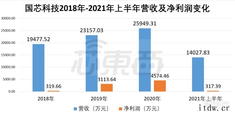 国产CPU第一股诞生:国芯科技总市值破百亿,设计 40 余款