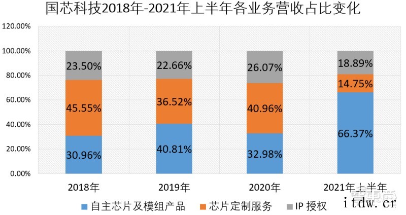 国产CPU第一股诞生:国芯科技总市值破百亿,设计 40 余款