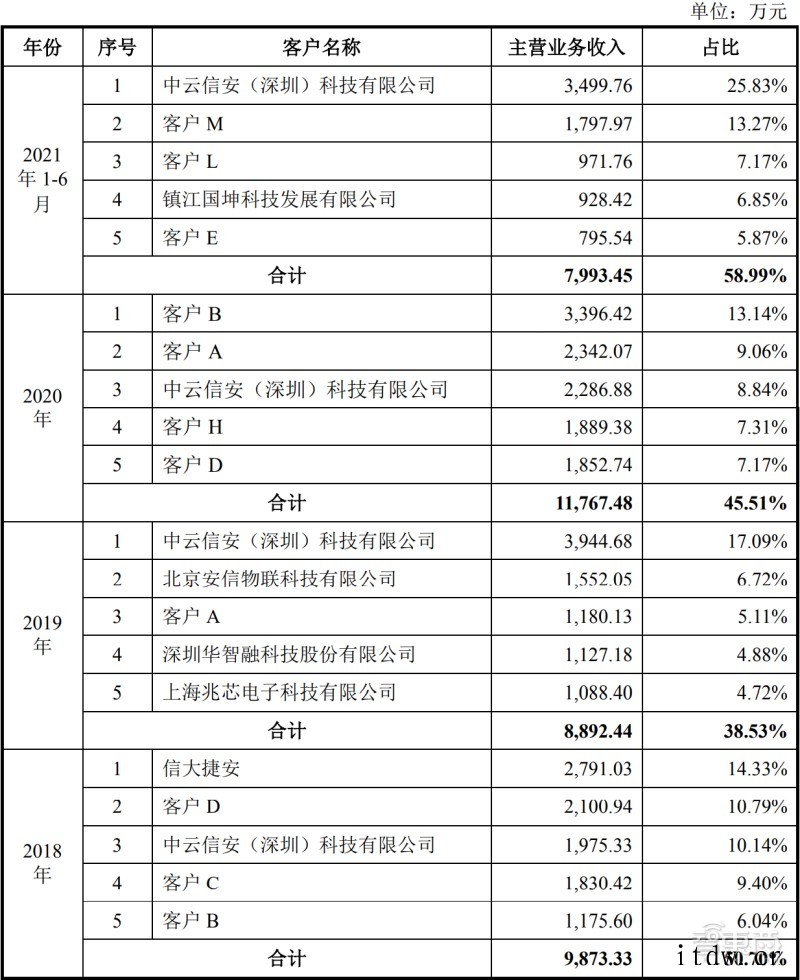 国产CPU第一股诞生:国芯科技总市值破百亿,设计 40 余款