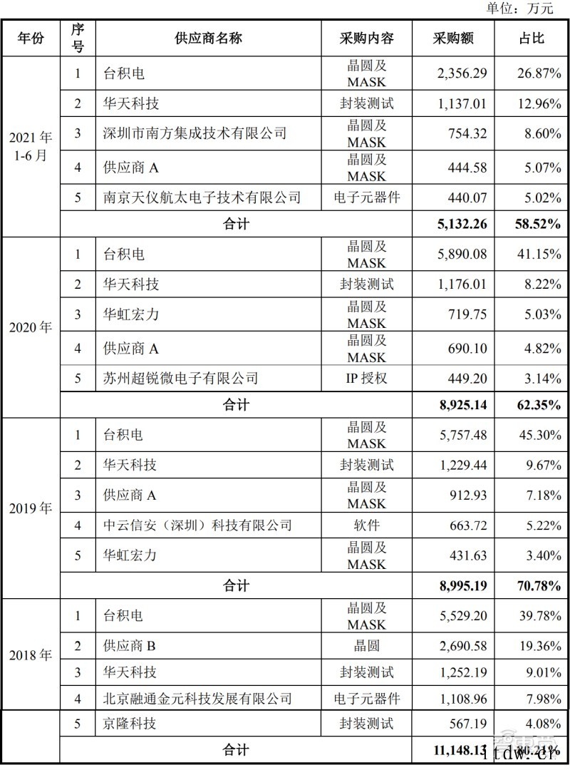 国产CPU第一股诞生:国芯科技总市值破百亿,设计 40 余款
