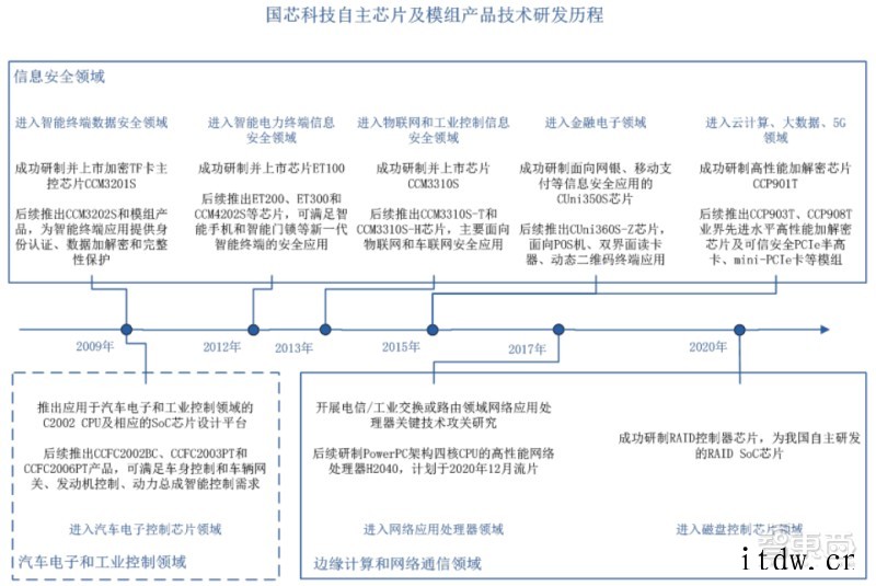 国产CPU第一股诞生:国芯科技总市值破百亿,设计 40 余款