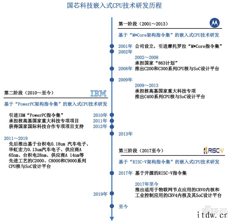 国产CPU第一股诞生:国芯科技总市值破百亿,设计 40 余款