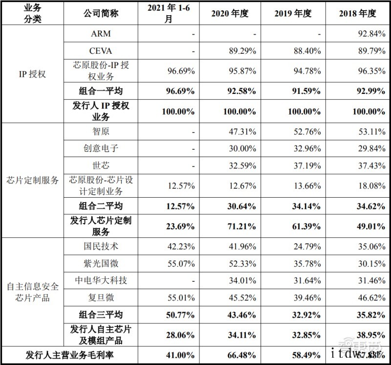 国产CPU第一股诞生:国芯科技总市值破百亿,设计 40 余款