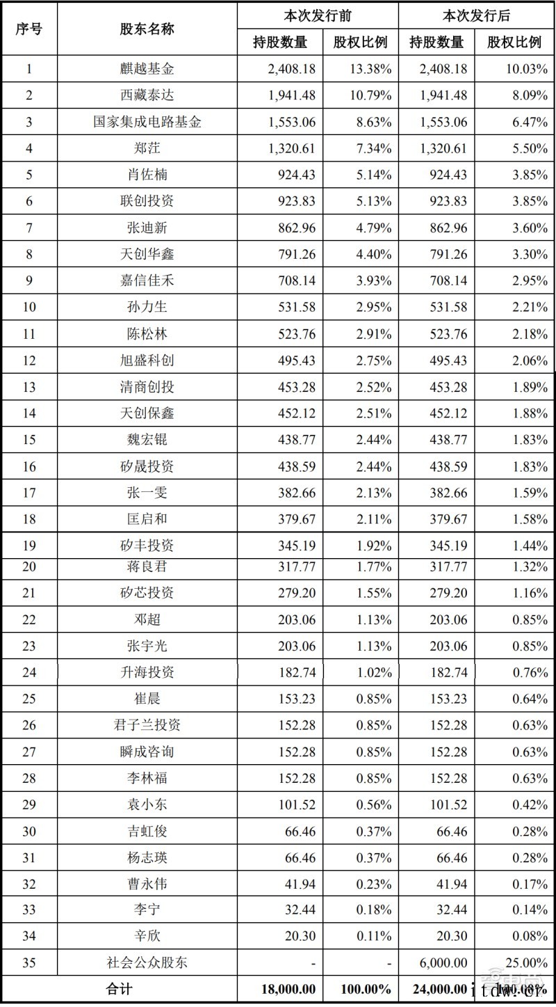 国产CPU第一股诞生:国芯科技总市值破百亿,设计 40 余款