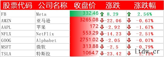 美股纳指三连跌,阿里巴巴、百度涨逾 4%,拼多多涨超 7%