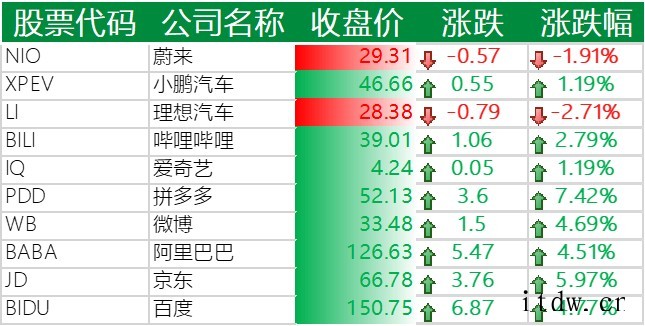 美股纳指三连跌,阿里巴巴、百度涨逾 4%,拼多多涨超 7%