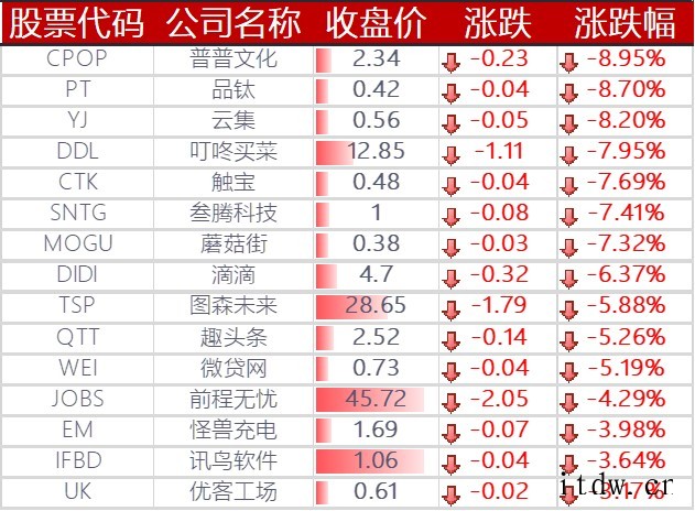美股纳指三连跌,阿里巴巴、百度涨逾 4%,拼多多涨超 7%