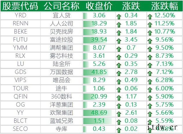 美股纳指三连跌,阿里巴巴、百度涨逾 4%,拼多多涨超 7%