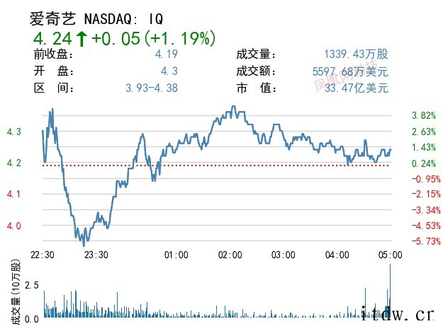美股纳指三连跌,阿里巴巴、百度涨逾 4%,拼多多涨超 7%