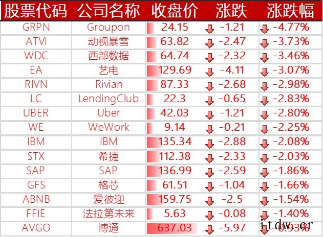 美股纳指三连跌,阿里巴巴、百度涨逾 4%,拼多多涨超 7%